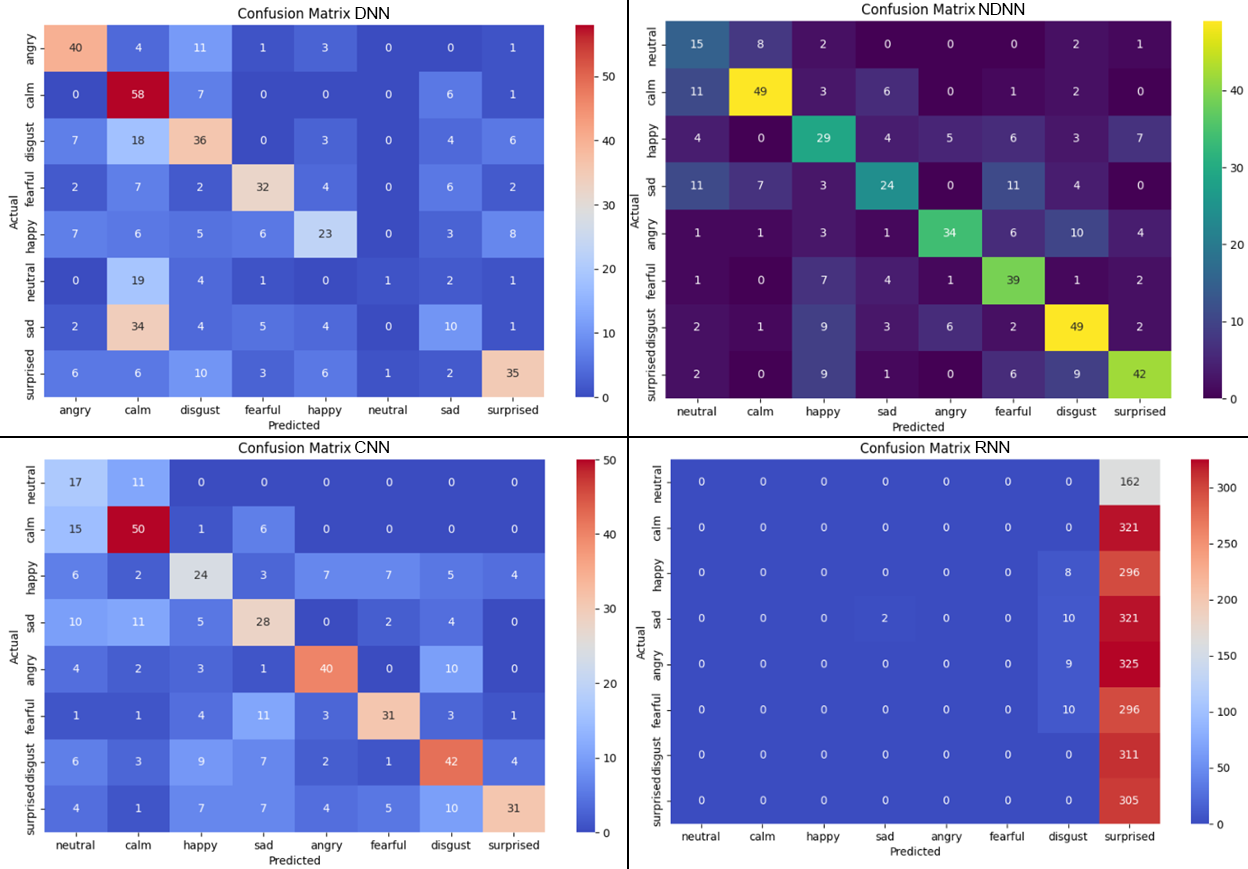 Матрица ошибок для моделей DNN, NDNN, CNN, RNN