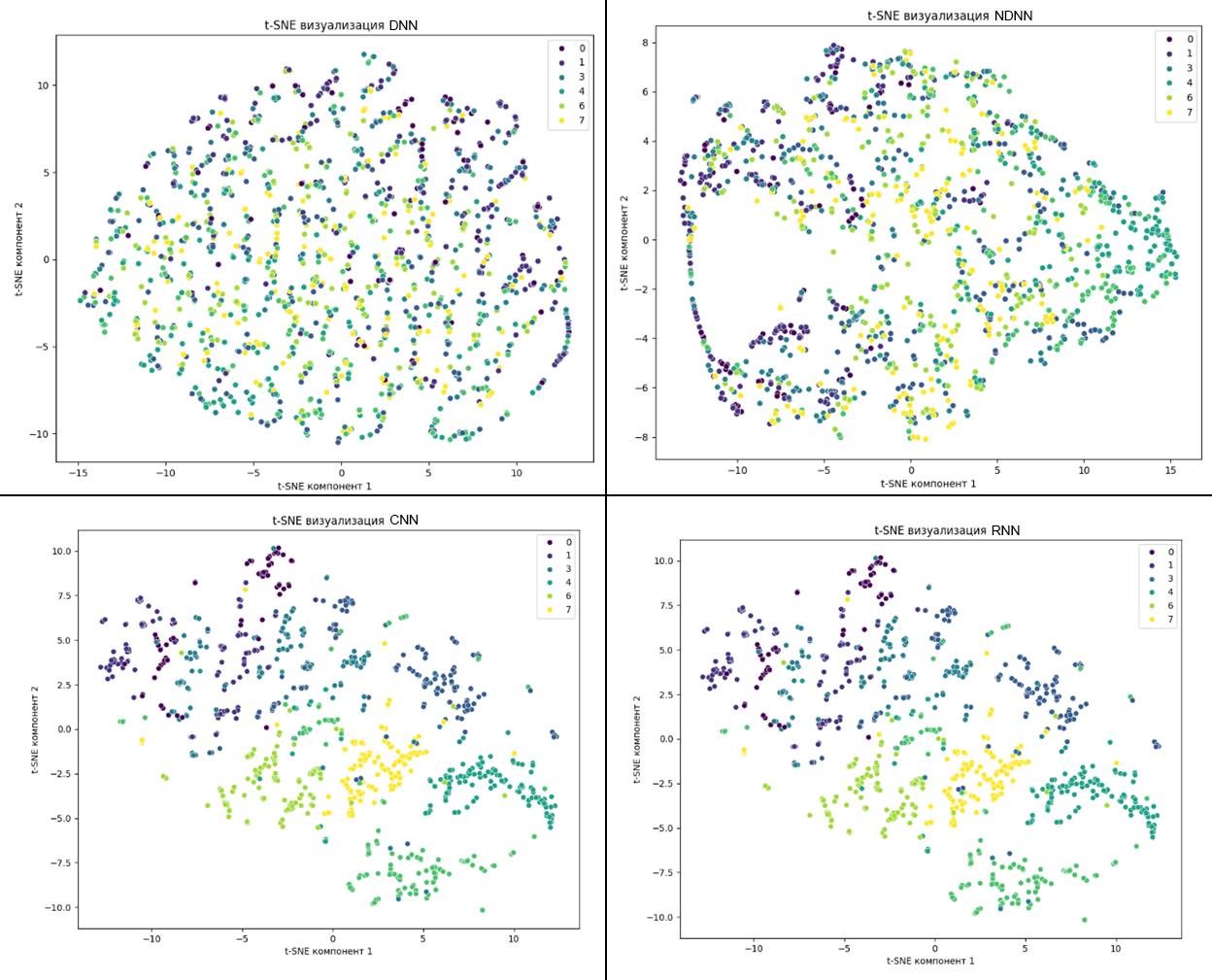  t-SNE-анализ для моделей DNN, NDNN, CNN, RNN