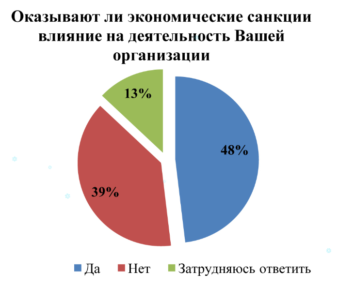 Оказывают ли экономические санкции влияние на деятельность вашей организации
