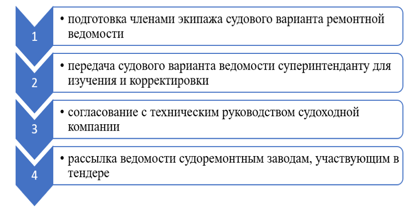 Краткий алгоритм составления ремонтной ведомости