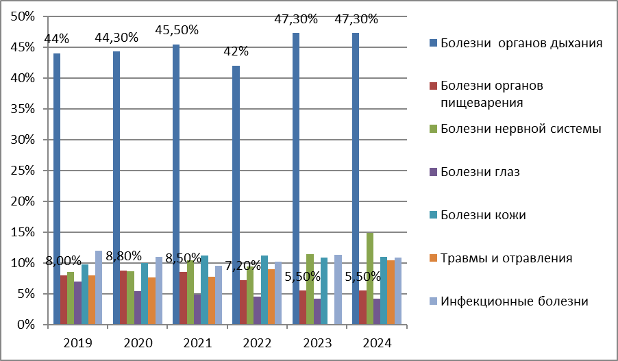 Структура заболеваний у подростков Республики Саха (Якутии) за период с 2019 по 2024 годы