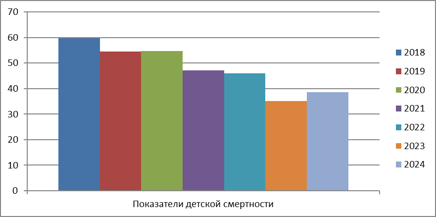 Показатели смертности у детей Республики Саха (Якутии) за период с 2018 по 2024 годы