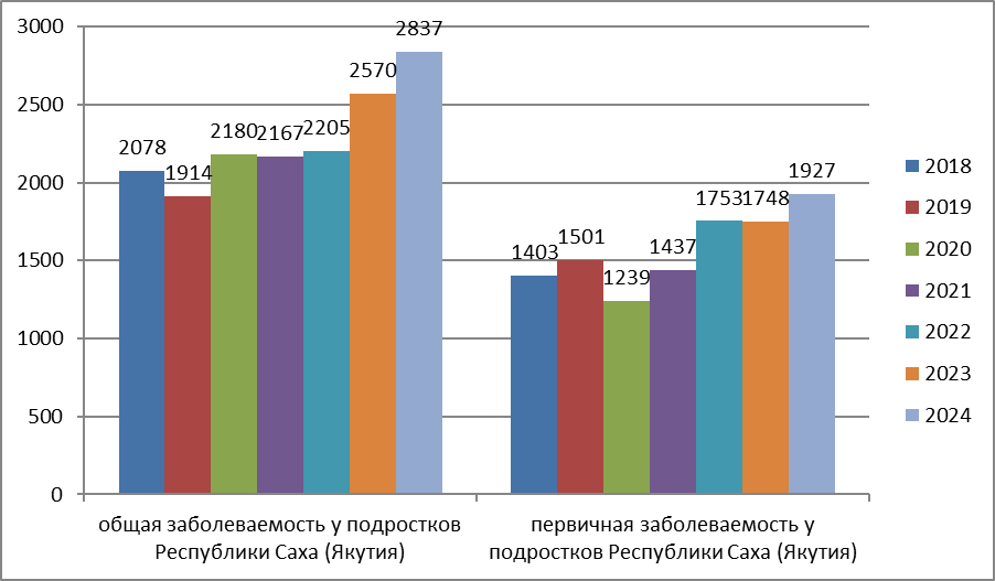 Показатели общей и первичной заболеваемости у подростков от 0 до 14 лет Республики Саха (Якутия) на 1000 населения