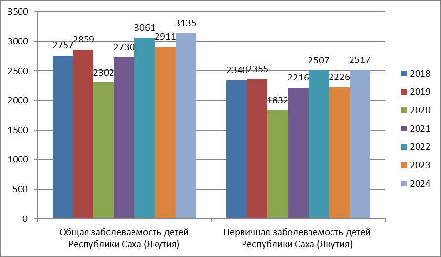 Показатели общей и первичной заболеваемости у детей от 0 до 14 лет Республики Саха (Якутия)