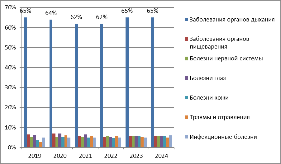Структура заболеваний у детей Республики Саха (Якутии) за период с 2019 по 2024 годы