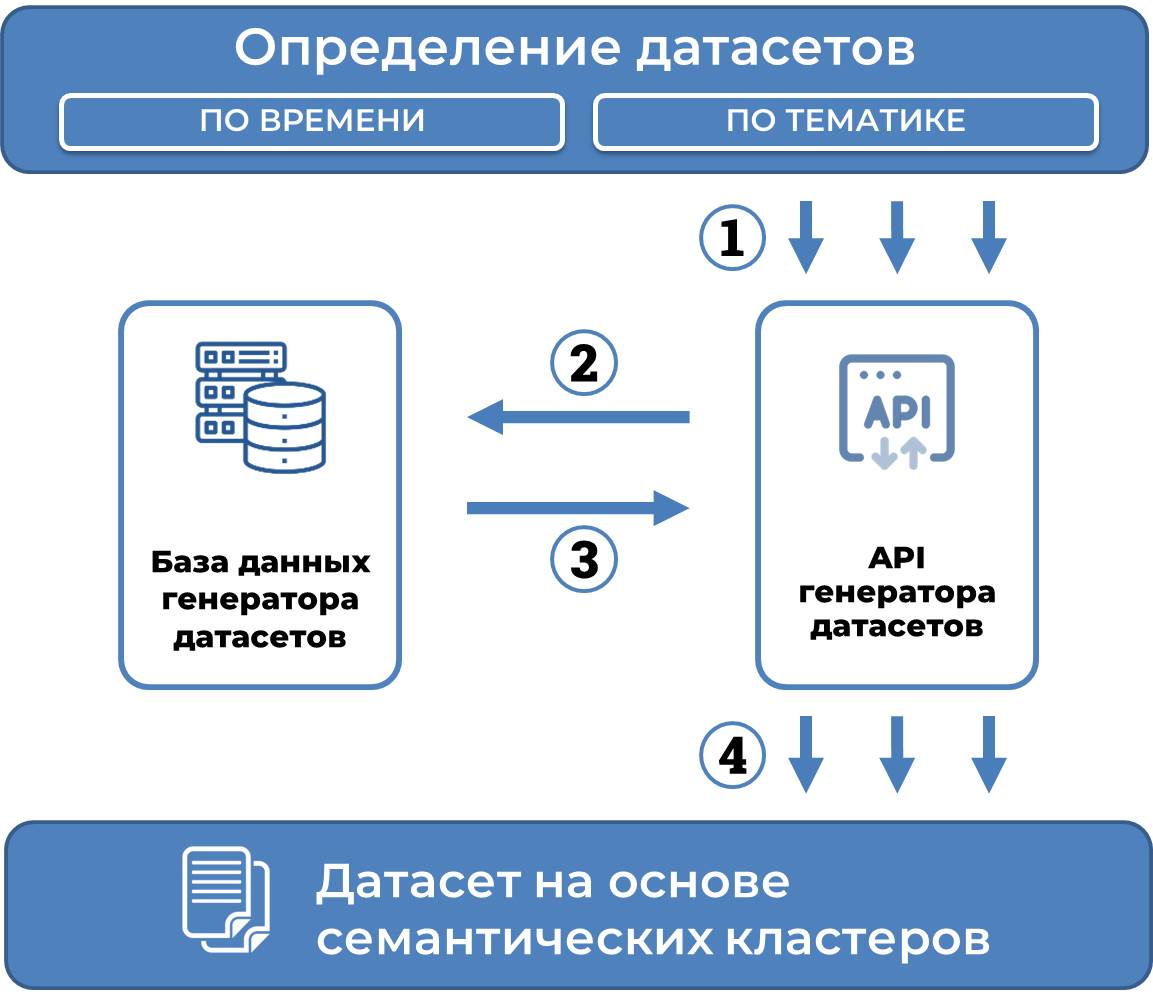Генерация набора данных на основе семантических кластеров