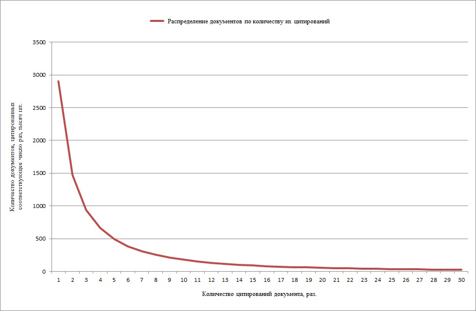 Распределение количества патентных документов, цитированных один и более раз 