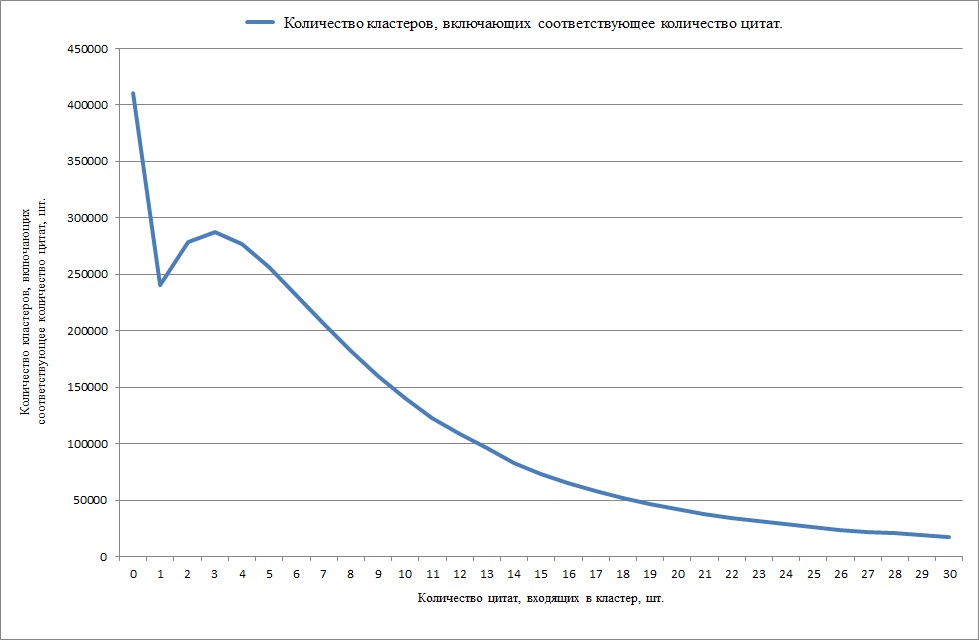 Распределение количества кластеров с базовым документом с кодом вида В2 по количеству его цитирований
