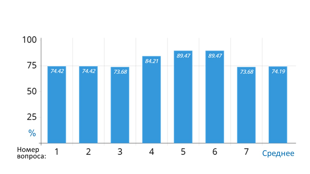 Уровень эмоционального отклика по шкале Лайкерта