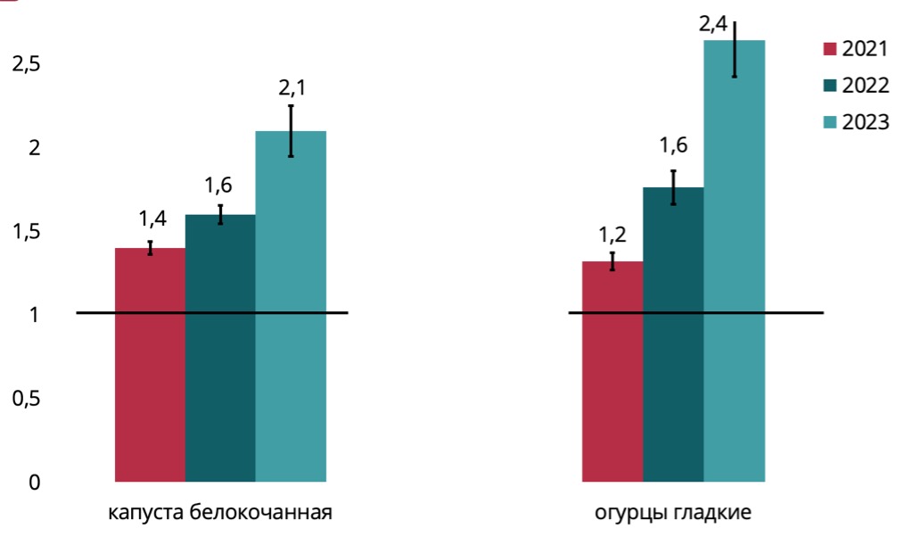 Содержание ленацила в продуктах растительного происхождения