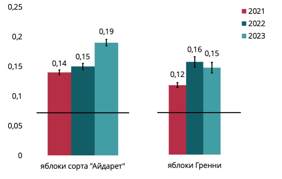 Содержание хлорпирифоса в продуктах растительного происхождения