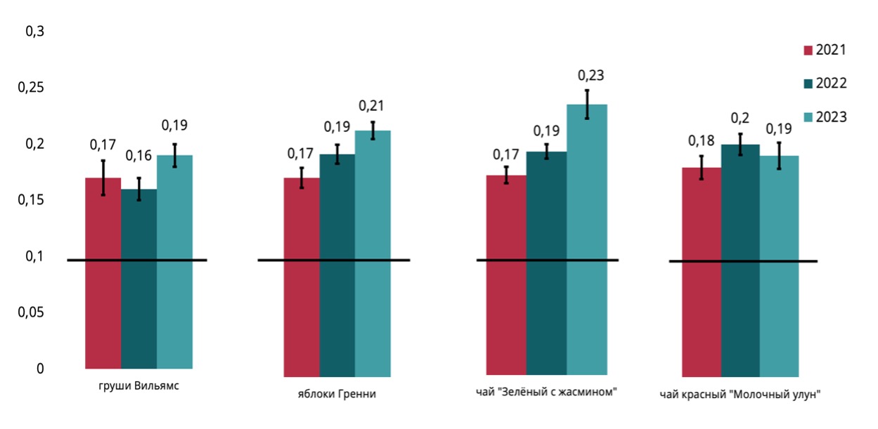 Содержание лямбда-цигалотрина в продуктах растительного происхождения