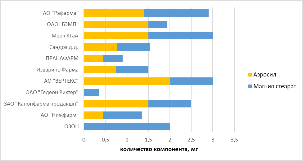 Состав и количество антифрикционных вспомогательных веществ в лекарственном препарате Бисопролол, форма выпуска - таблетки, покрытые пленочной оболочкой 2,5 мг