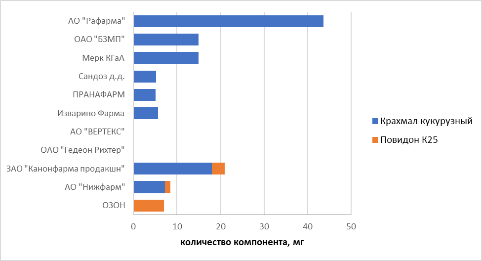 Состав и количество вспомогательных веществ группы связующие в лекарственном препарате Бисопролол, форма выпуска - таблетки, покрытые пленочной оболочкой 2,5 мг