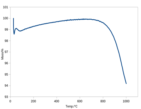 TGA diagram of phase transformations of ash waste