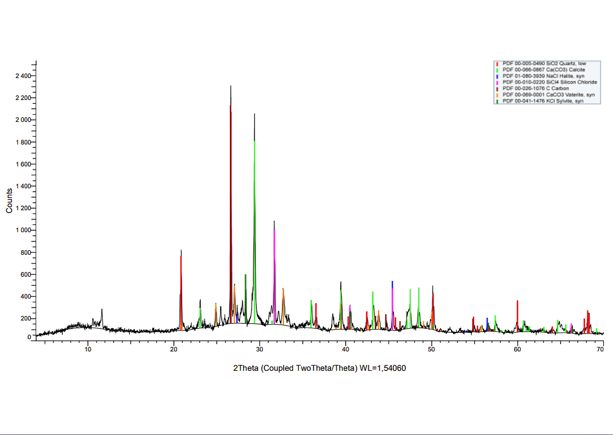 X-ray phase diagram of ash waste from incineration