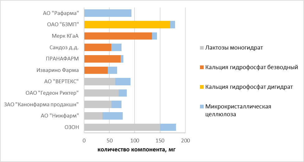 Состав и количество наполнителей в лекарственном препарате Бисопролол, форма выпуска - таблетки, покрытые пленочной оболочкой 2,5 мг