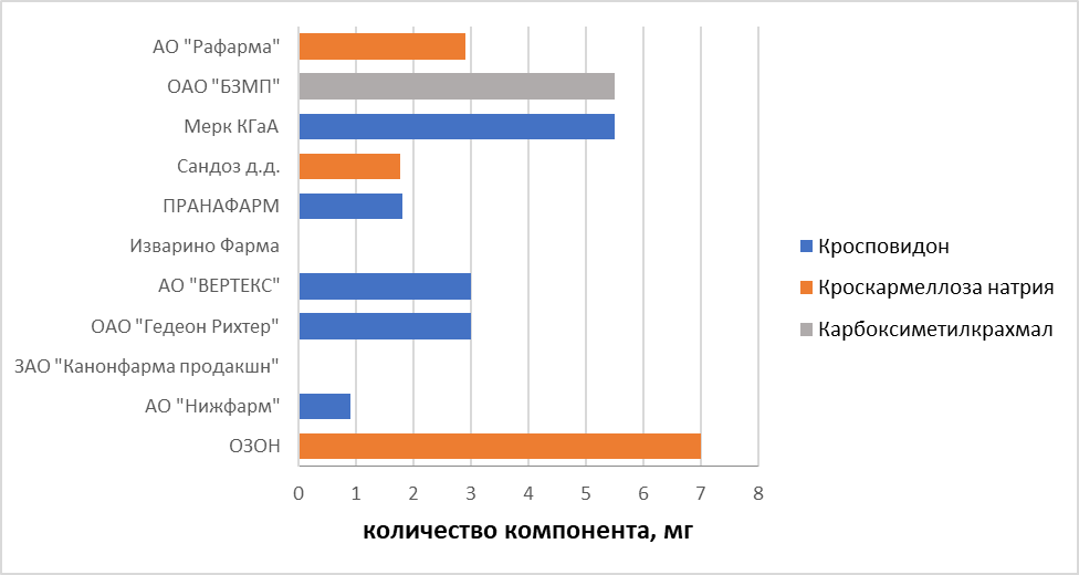 Состав и количество вспомогательных веществ, выполняющих функцию дезинтегрантов, в лекарственном препарате Бисопролол, форма выпуска - таблетки, покрытые пленочной оболочкой 2,5 мг