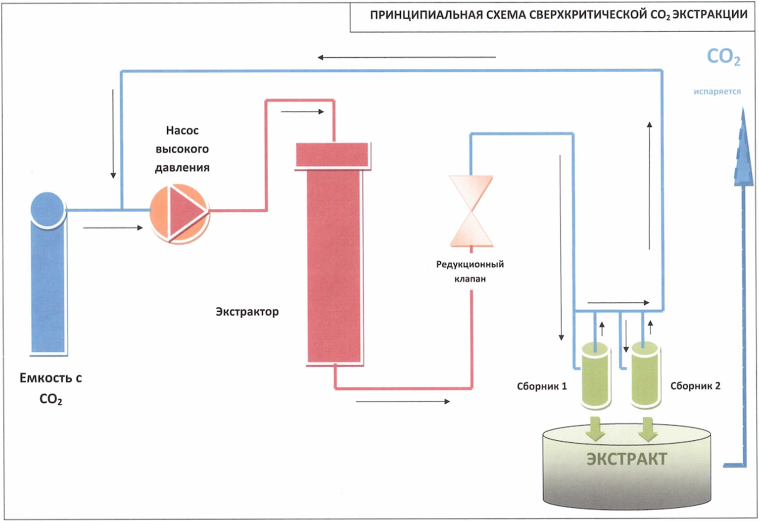 Принцип SFE экстракции