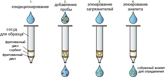 Принцип SPE экстракции