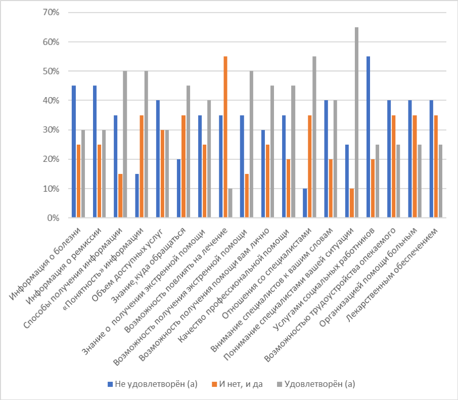 Результаты изучения удовлетворенности респондентами оказываемой им помощи от социальных институтов