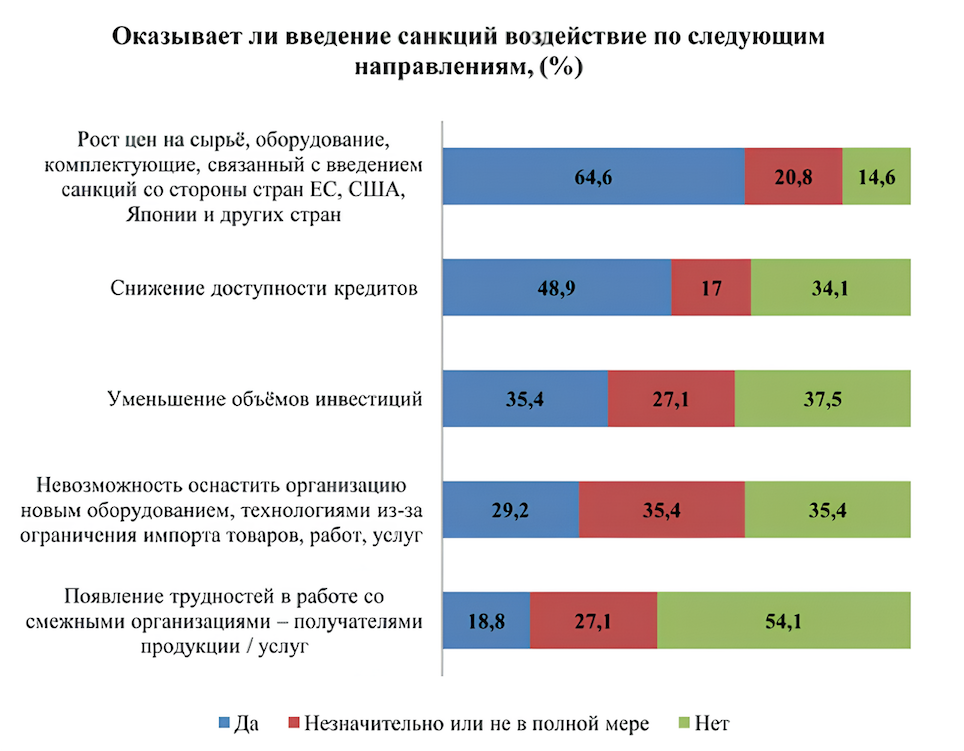 Оказывает ли введение санкций воздействие по следующим направлениям