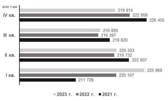 Динамика грузооборота железнодорожного транспорта по РФ в 2021–2023 гг.