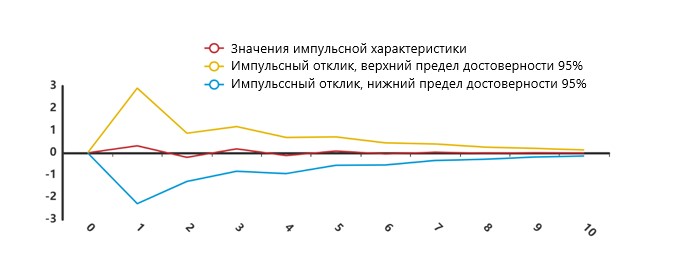 Влияние DLnEX(R) на DLnGDP(R)