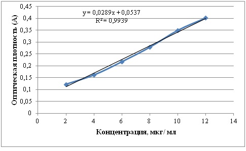 График зависимости оптической плотности от содержания гидроксикоричных кислот в пробе