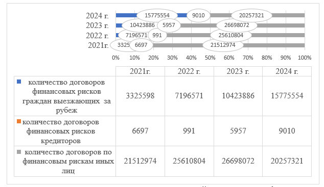 Тенденции договорных отношений в страховании финансовых рисков России за 2021-2024 гг 