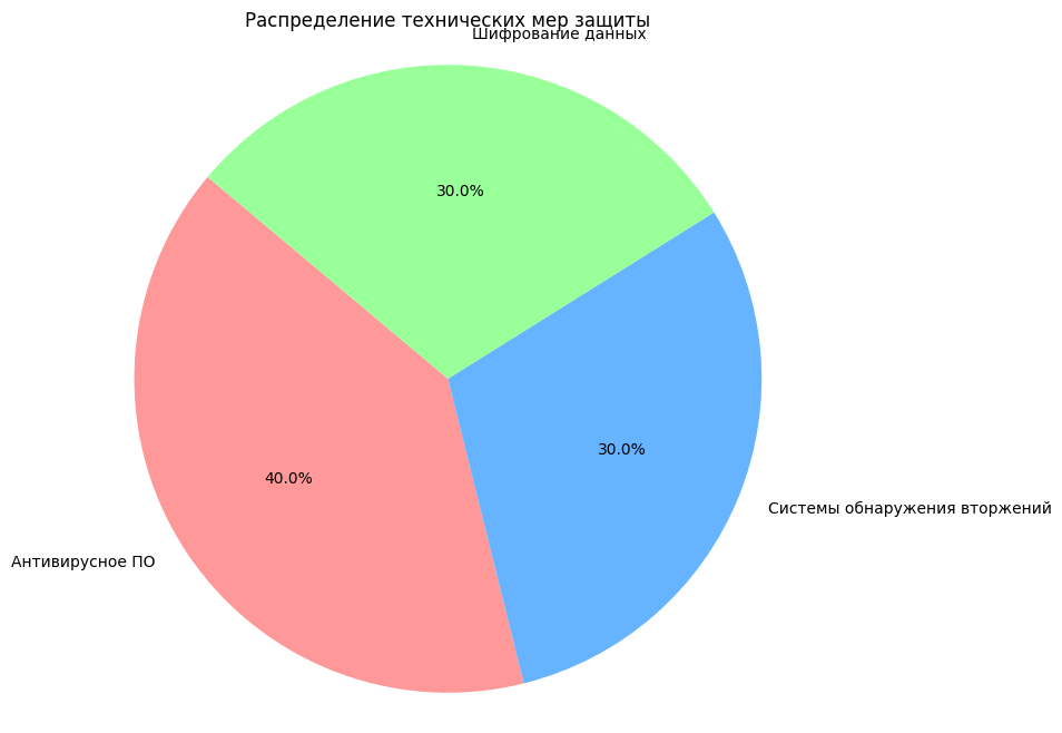 Диаграмма распределения технических мер защиты