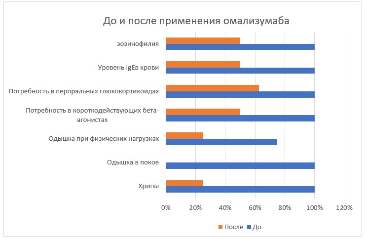 Процентное соотношение результатов обследования пациентов 1 группы до и после применения омализумаба