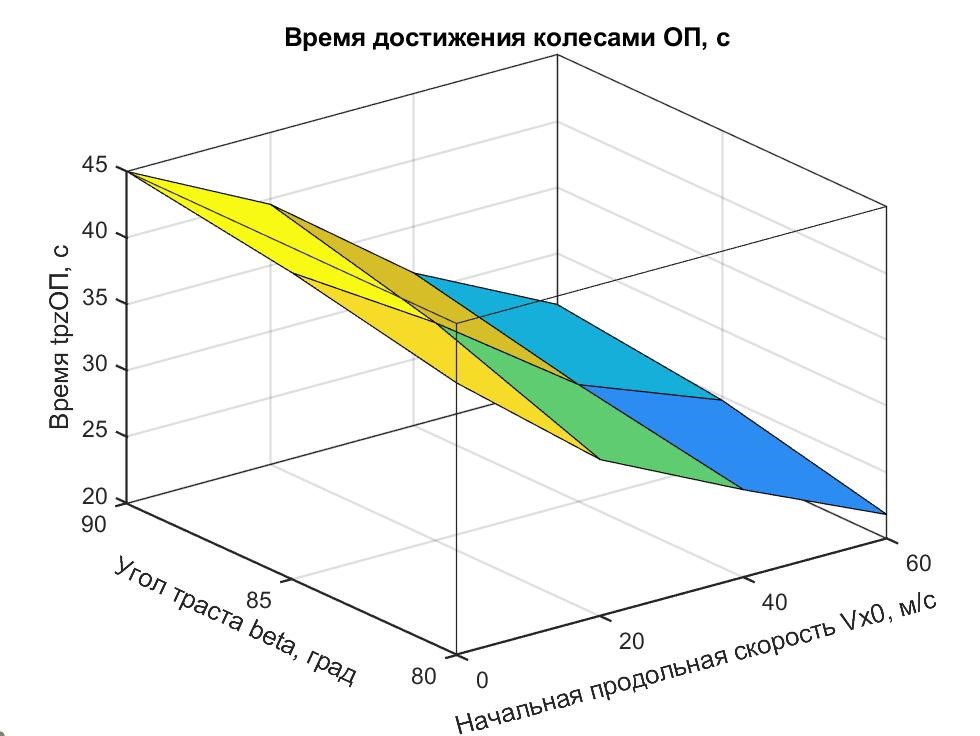 Поверхность tpzОП = f (Beta, Vx0), ограничивающая семейство траекторий спуска ПОТ Davis по условию |az(t)| < 10 м/с2