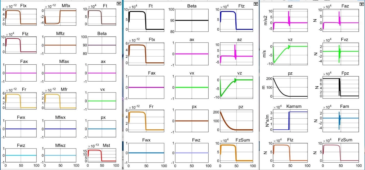  Совокупность показателей процесса вертикального спуска ПОТ Davis c высоты pz0 =200 м