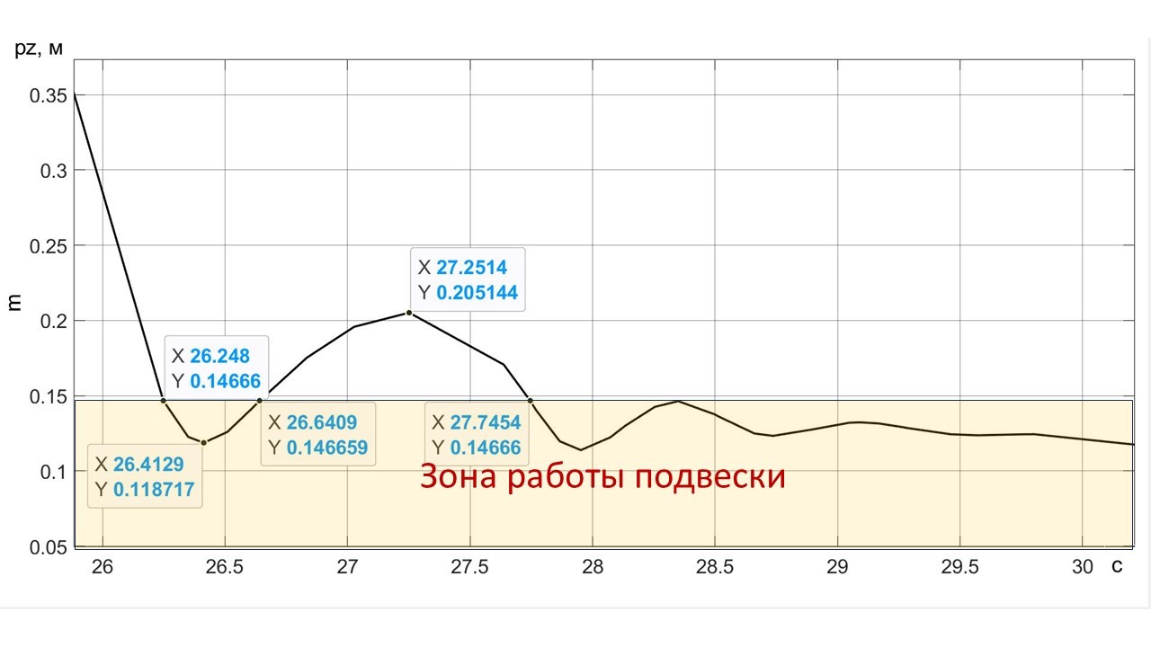 Вертикальное перемещение ПОТ Davis в зоне касания колесами ОП при начальной скорости Vx0 = 60 м/с 