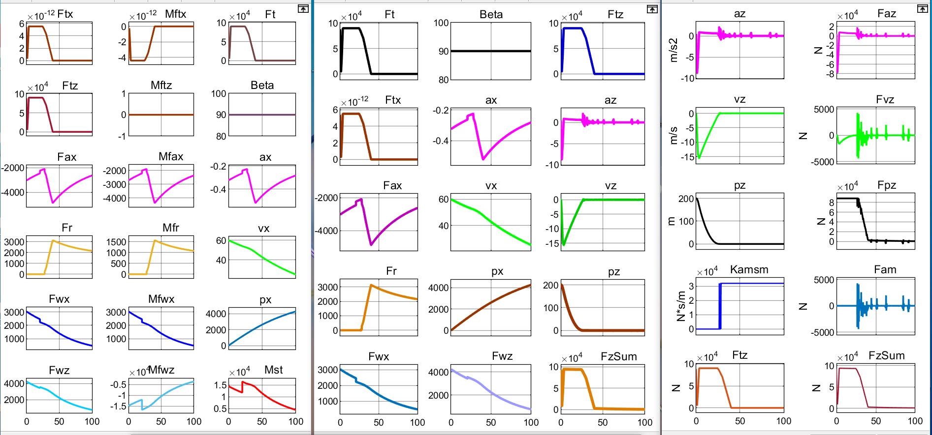 Совокупность показателей процесса спуска ПОТ Davis c высоты pz0=200 м при начальной скорости Vx0 = 60 м/с