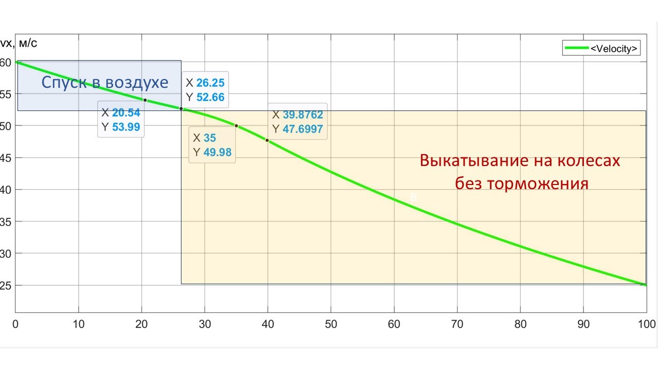 Изменение продольной скорости ПОТ Davis во времени в процессе спуска и приземления при начальной скорости Vx0 = 60 м/с