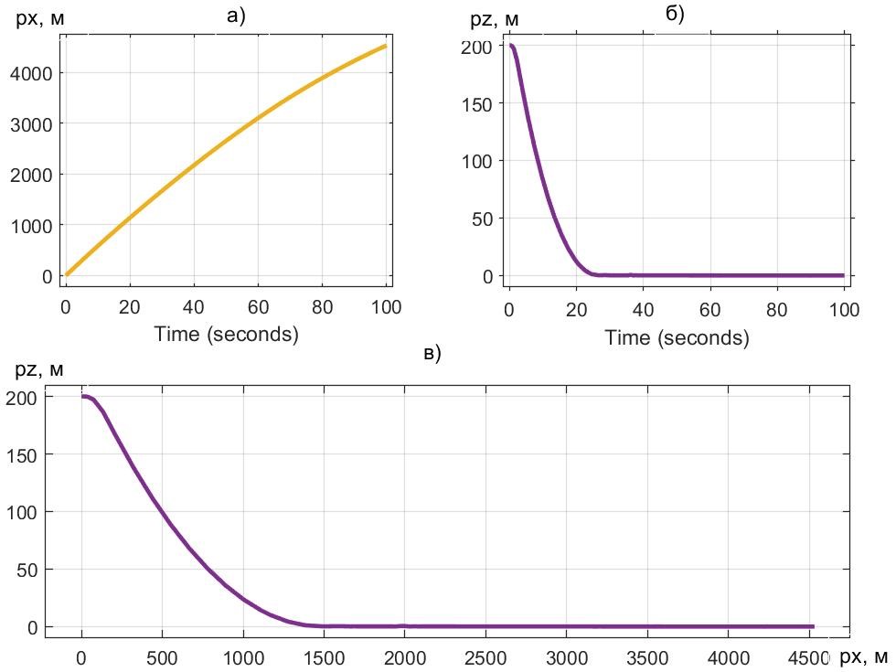  Перемещение модели Davis при начальной скорости Vx0 = 60 м/с под воздействием траста FT = 90 кН и β = 90° 