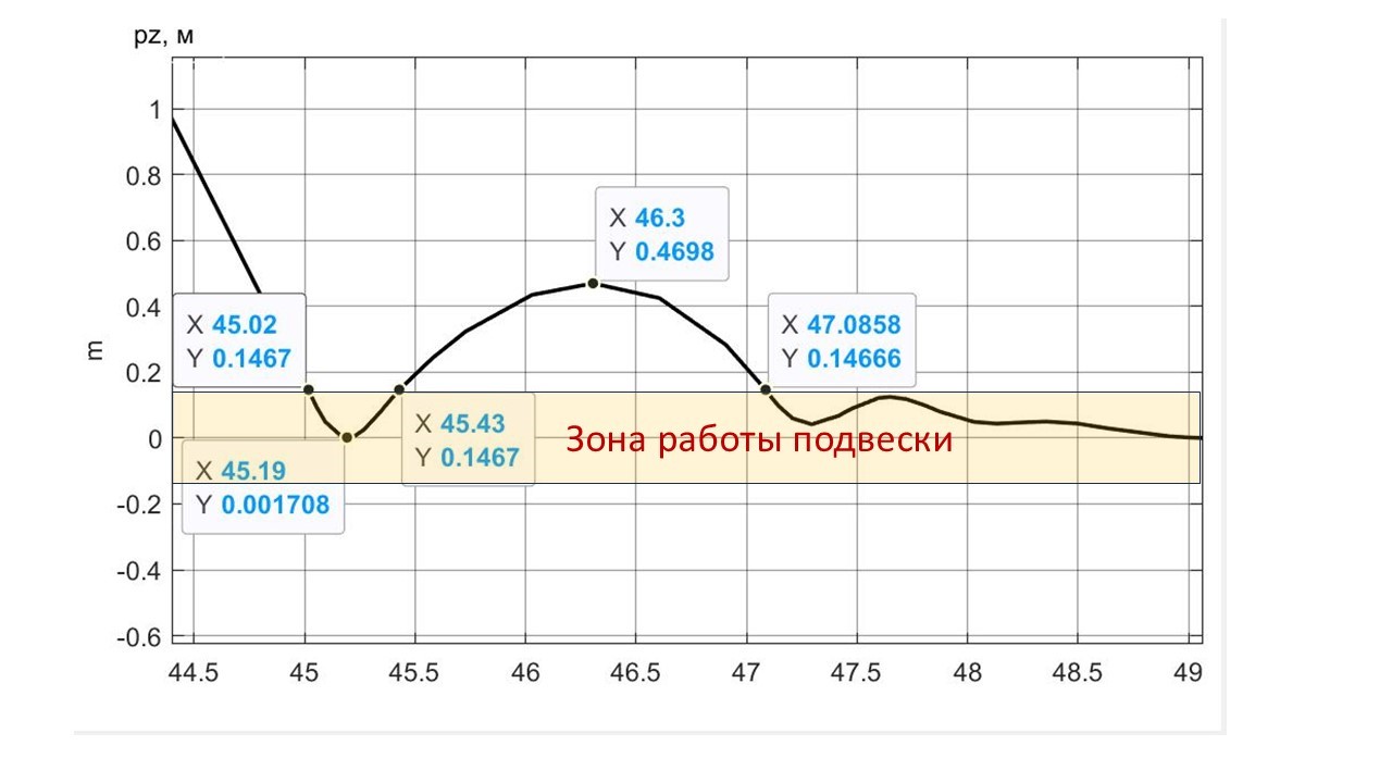 Вертикальное движение ПОТ Davis в процессе вертикальной посадки в зоне касания колесами ОП