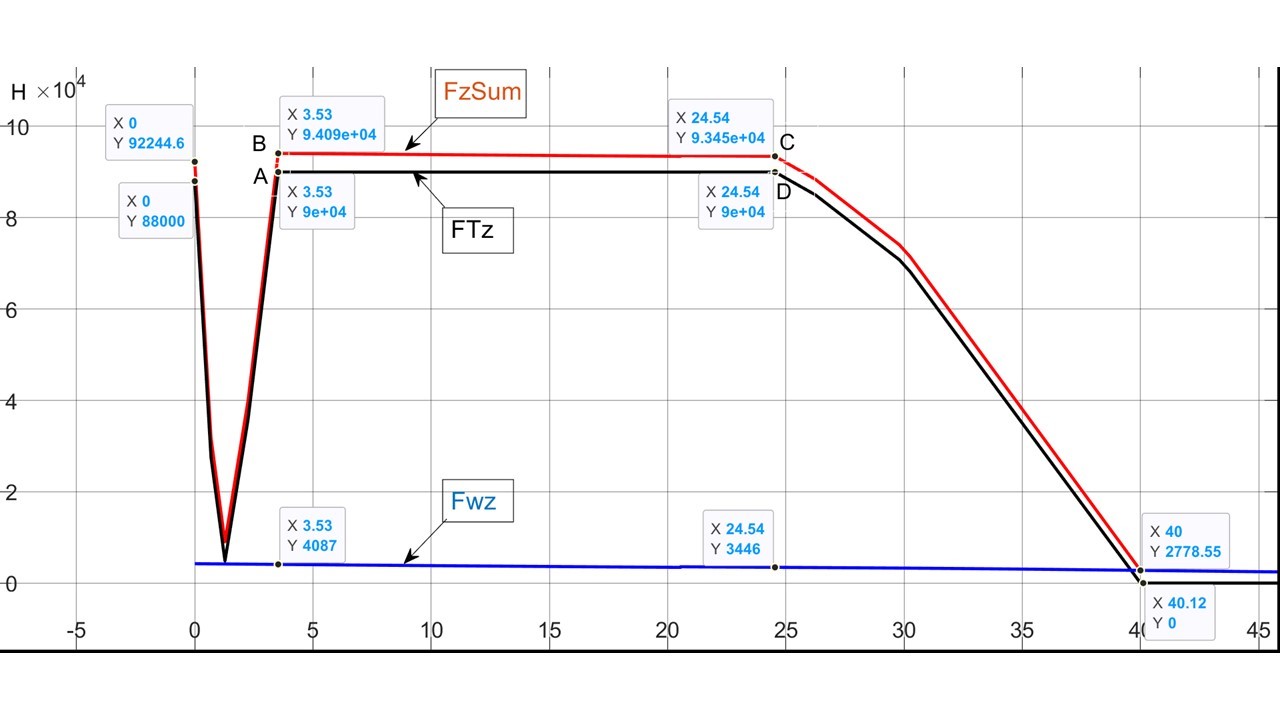 Интерпретация роста количества движения за счет использования АПС Fwz