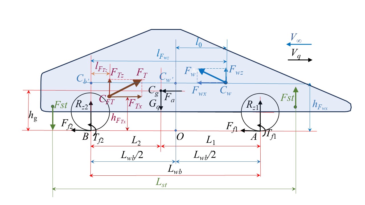 Схема сил, формирующих балансы сил и моментов: Vq — вектор скорости движения квантомобиля; V∞ — скорость невозмущенного набегающего потока воздуха (|Vq| = |V∞|); Cg — центр тяжести (ЦТ) экипажа; Gq — сила тяжести экипажа; Fa — приведенная сила инерции экипажа; CFT — точка приложения траста КД к корпусу экипажа; FT, FTx и FTz — сила тяги КД (траст) и ее покоординатные компоненты; Cw — центр давления (ЦД) аэродинамических сил; Fw, Fwx и Fwz – сила воздействия воздуха и ее покоординатные компоненты; Ff1 и Ff2 – силы сопротивления качению передних и задних колес, соответственно; Tf1 и Tf2 — моменты сопротивления качению колес; hFwx, hFTx, hg — расстояния векторов соответствующих сил Fwx, FTx, Fa от ОП; lFwz, lFTz — расстояния векторов соответствующих сил Fwz, FTz до вертикали от оси задних колес; l0 – расстояние вектора силы Fwz до вертикали центра колесной базы; Lwb, L1 и L2 – расстояния базовое и от осей колес до проекции центра тяжести на ОП; A и B — центральные точки пятен контакта колес с ОП; Rz1 и Rz2 — нормальные реакции ОП; Lst — расстояние между стабилизирующими трастерами