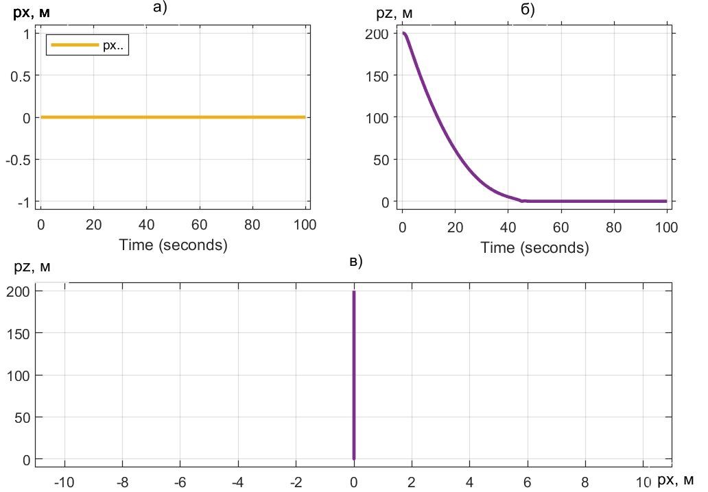Перемещение модели Davis в процессе вертикальной посадки при Vx0 = 0 м/с