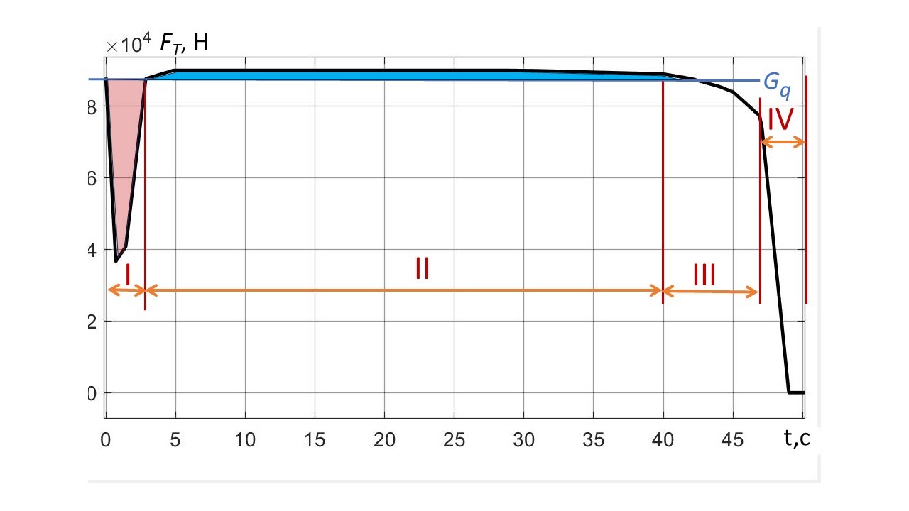 Реализация во времени (t, c) задающего вектора траста FT (H) для интенсивного вертикального спуска ПОТ Davis c высоты pz0 = 200 м