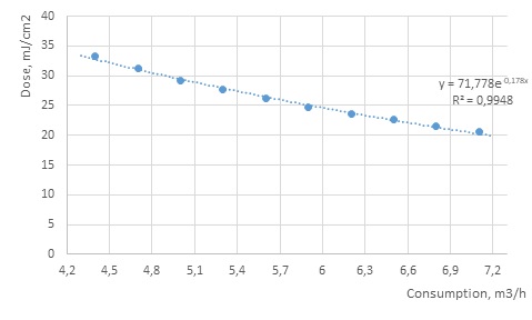 Dependence of the radiation dose intensity upon a change in water flow through the SOV-UF-5.0 installation