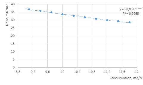 Dependence of the radiation dose intensity upon a change in water flow through the SOV-UF-10.0 installation