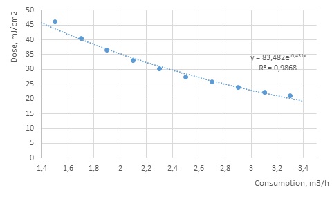 Dependence of the radiation dose intensity upon a change in water flow through the SOV-UF-2,5 installation