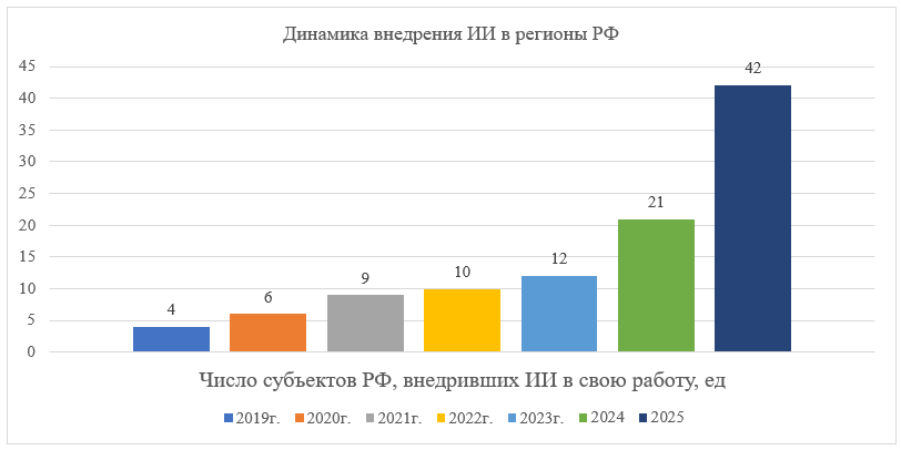  Динамика внедрения ИИ в регионы РФ, 2019-2025 (прогнозный) гг.