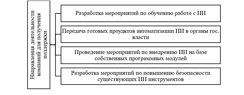 Направления деятельности компаний для получения поддержки подпрограммы поддержки предприятий, создающих инструменты интеграции ИИ