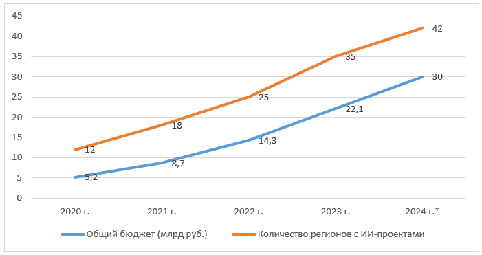  Динамика финансирования ИИ-проектов в субъектах РФ