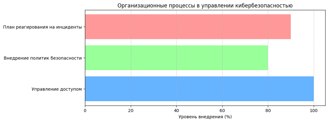 Диаграмма организационных процессов в управлении кибербезопасностью